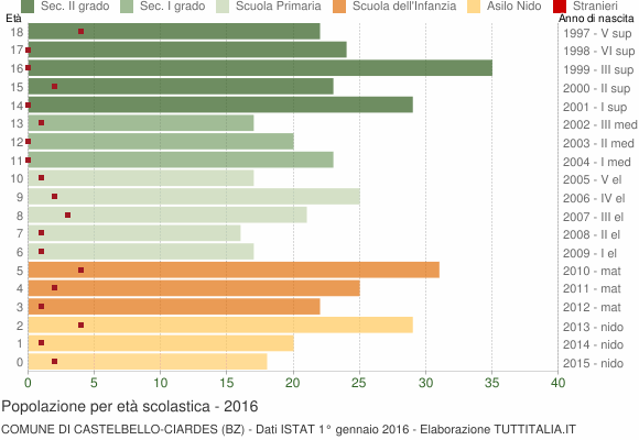 Grafico Popolazione in età scolastica - Castelbello-Ciardes 2016