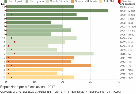 Grafico Popolazione in età scolastica - Castelbello-Ciardes 2017