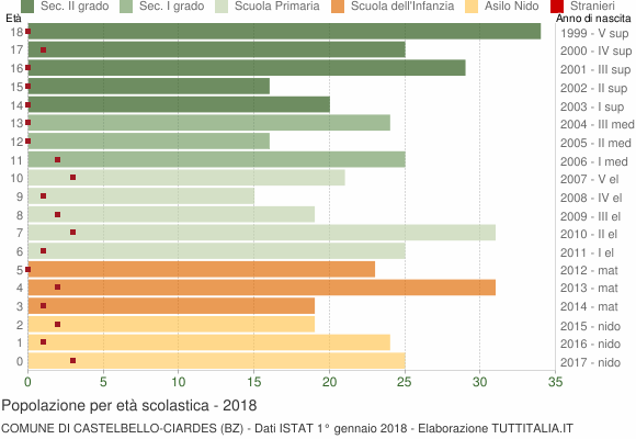 Grafico Popolazione in età scolastica - Castelbello-Ciardes 2018