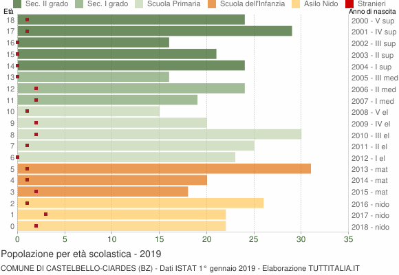 Grafico Popolazione in età scolastica - Castelbello-Ciardes 2019