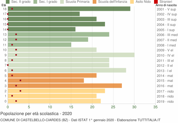Grafico Popolazione in età scolastica - Castelbello-Ciardes 2020