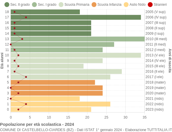 Grafico Popolazione in età scolastica - Castelbello-Ciardes 2024