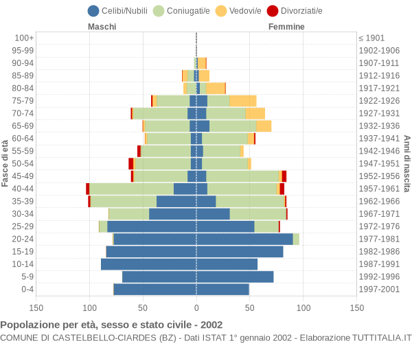 Grafico Popolazione per età, sesso e stato civile Comune di Castelbello-Ciardes (BZ)