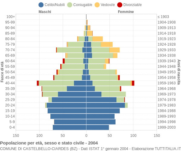 Grafico Popolazione per età, sesso e stato civile Comune di Castelbello-Ciardes (BZ)