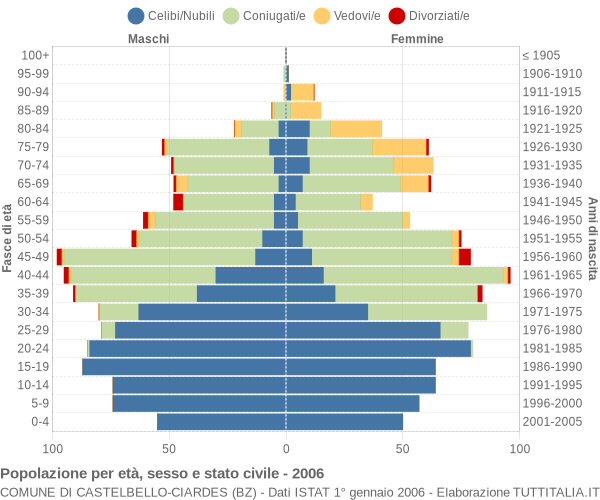 Grafico Popolazione per età, sesso e stato civile Comune di Castelbello-Ciardes (BZ)