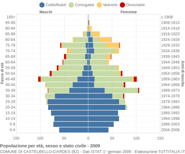 Grafico Popolazione per età, sesso e stato civile Comune di Castelbello-Ciardes (BZ)