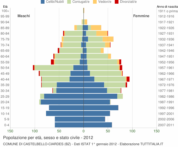 Grafico Popolazione per età, sesso e stato civile Comune di Castelbello-Ciardes (BZ)