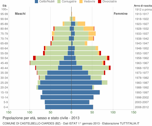Grafico Popolazione per età, sesso e stato civile Comune di Castelbello-Ciardes (BZ)