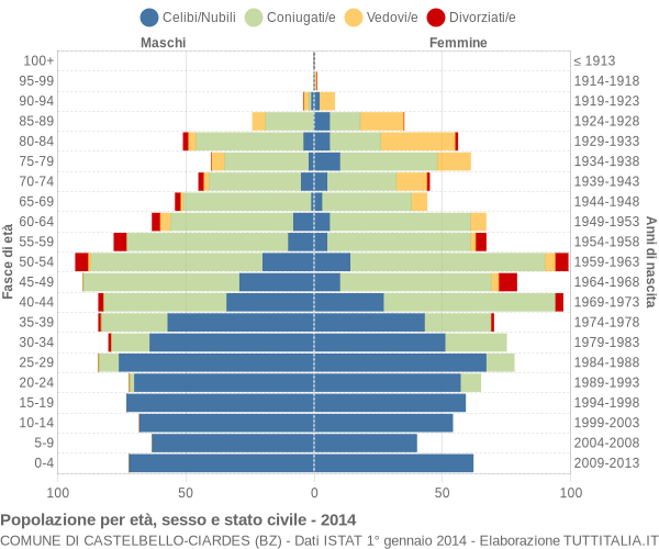 Grafico Popolazione per età, sesso e stato civile Comune di Castelbello-Ciardes (BZ)