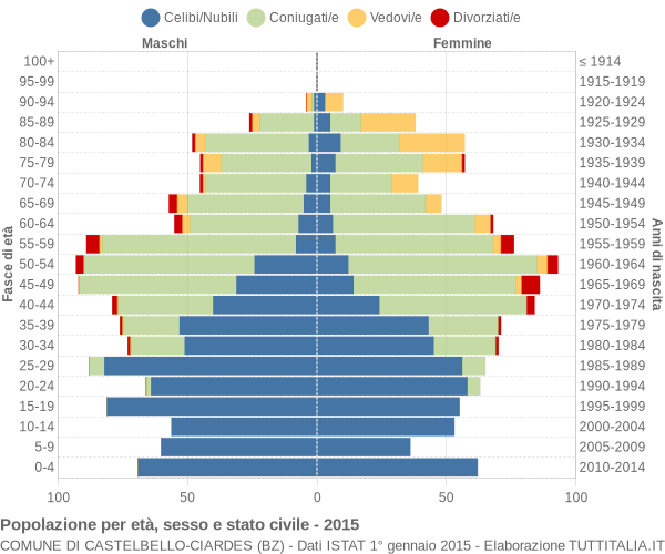 Grafico Popolazione per età, sesso e stato civile Comune di Castelbello-Ciardes (BZ)