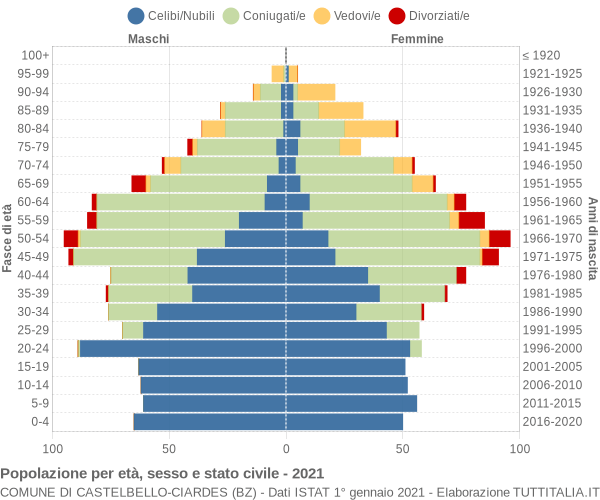 Grafico Popolazione per età, sesso e stato civile Comune di Castelbello-Ciardes (BZ)