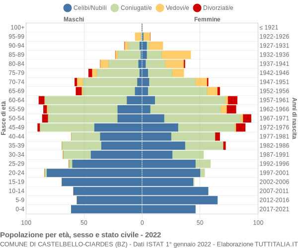 Grafico Popolazione per età, sesso e stato civile Comune di Castelbello-Ciardes (BZ)