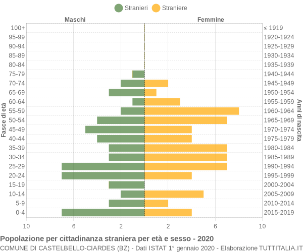 Grafico cittadini stranieri - Castelbello-Ciardes 2020