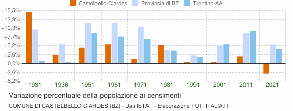 Grafico variazione percentuale della popolazione Comune di Castelbello-Ciardes (BZ)