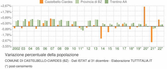 Variazione percentuale della popolazione Comune di Castelbello-Ciardes (BZ)