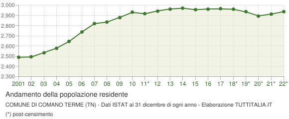 Andamento popolazione Comune di Comano Terme (TN)