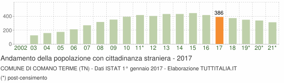 Grafico andamento popolazione stranieri Comune di Comano Terme (TN)