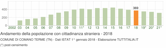 Grafico andamento popolazione stranieri Comune di Comano Terme (TN)