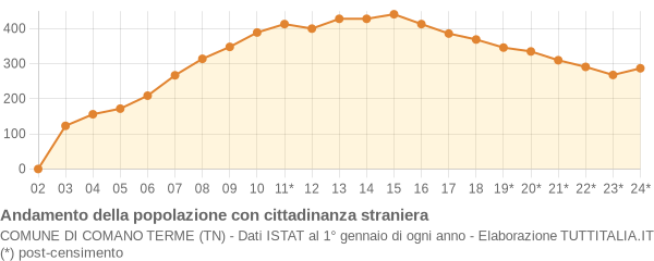 Andamento popolazione stranieri Comune di Comano Terme (TN)