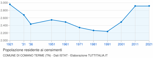 Grafico andamento storico popolazione Comune di Comano Terme (TN)