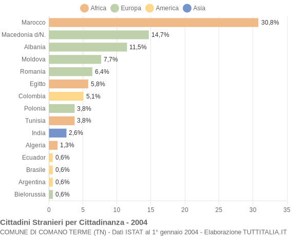Grafico cittadinanza stranieri - Comano Terme 2004