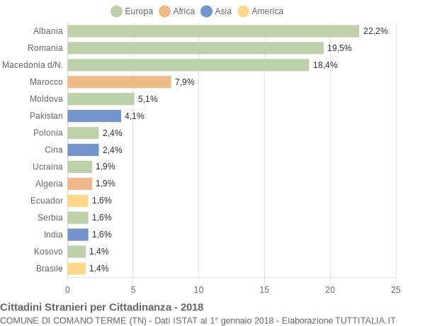 Grafico cittadinanza stranieri - Comano Terme 2018