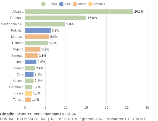 Grafico cittadinanza stranieri - Comano Terme 2024