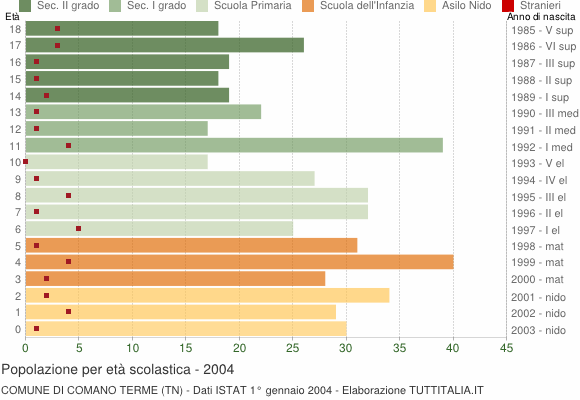 Grafico Popolazione in età scolastica - Comano Terme 2004