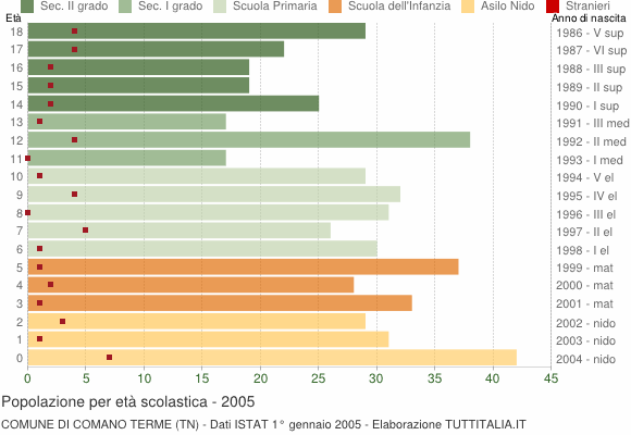 Grafico Popolazione in età scolastica - Comano Terme 2005