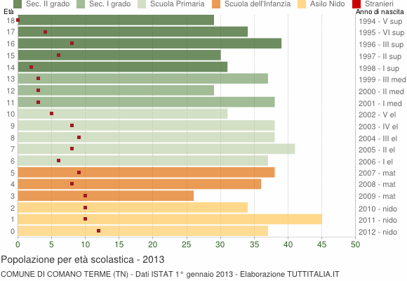 Grafico Popolazione in età scolastica - Comano Terme 2013