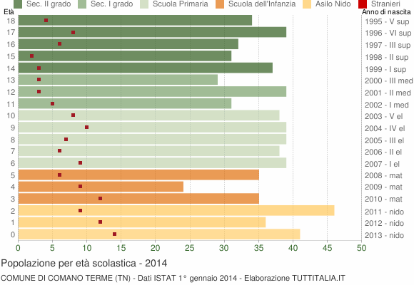 Grafico Popolazione in età scolastica - Comano Terme 2014