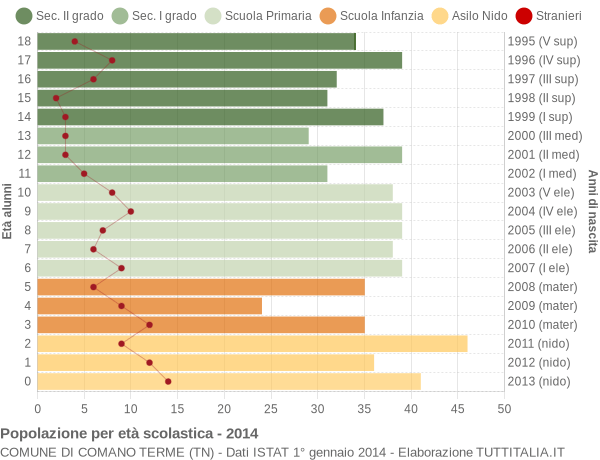 Grafico Popolazione in età scolastica - Comano Terme 2014