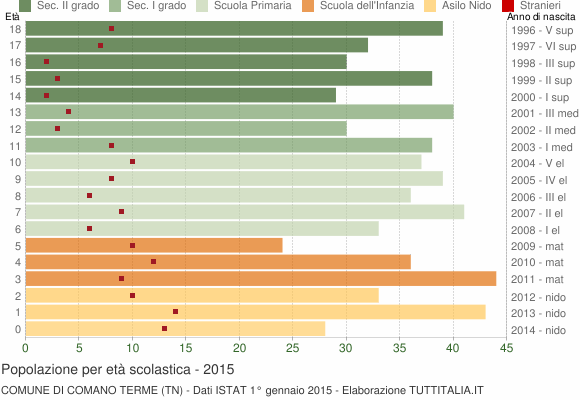 Grafico Popolazione in età scolastica - Comano Terme 2015