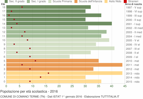 Grafico Popolazione in età scolastica - Comano Terme 2016