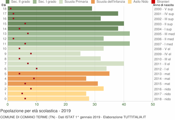 Grafico Popolazione in età scolastica - Comano Terme 2019