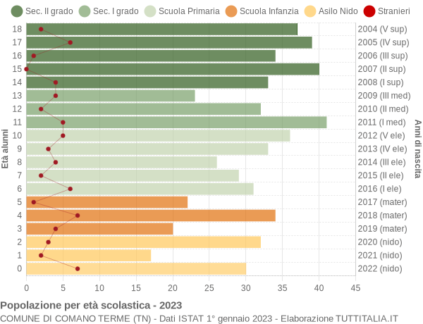 Grafico Popolazione in età scolastica - Comano Terme 2023