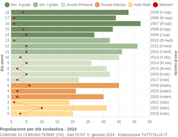 Grafico Popolazione in età scolastica - Comano Terme 2024