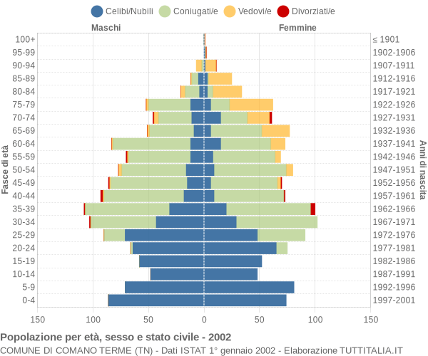 Grafico Popolazione per età, sesso e stato civile Comune di Comano Terme (TN)