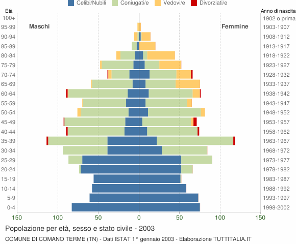 Grafico Popolazione per età, sesso e stato civile Comune di Comano Terme (TN)