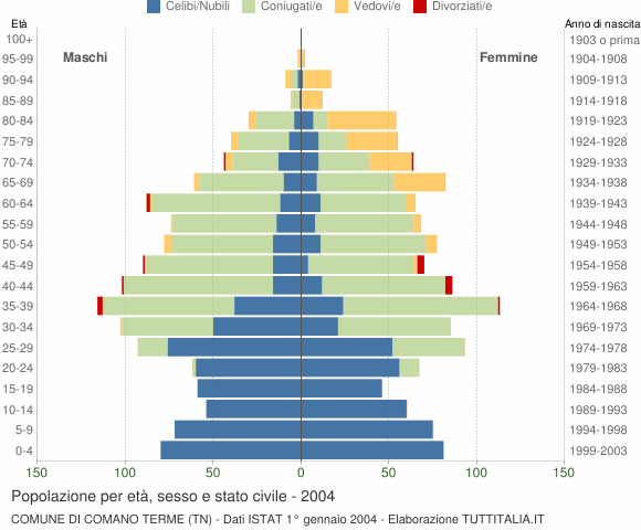 Grafico Popolazione per età, sesso e stato civile Comune di Comano Terme (TN)