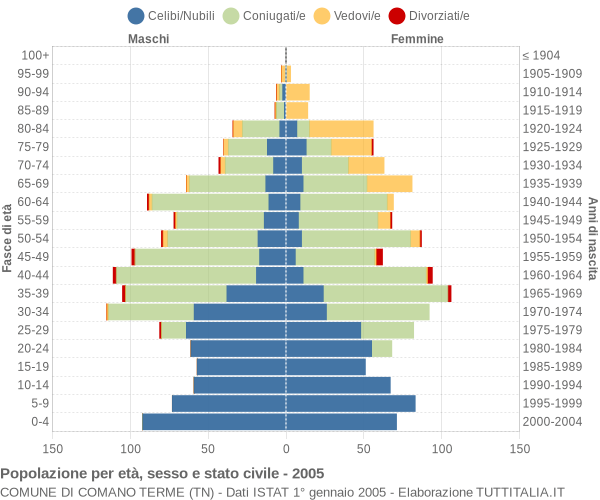 Grafico Popolazione per età, sesso e stato civile Comune di Comano Terme (TN)