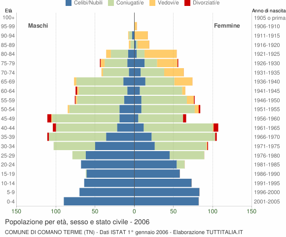 Grafico Popolazione per età, sesso e stato civile Comune di Comano Terme (TN)