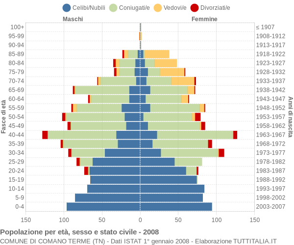 Grafico Popolazione per età, sesso e stato civile Comune di Comano Terme (TN)