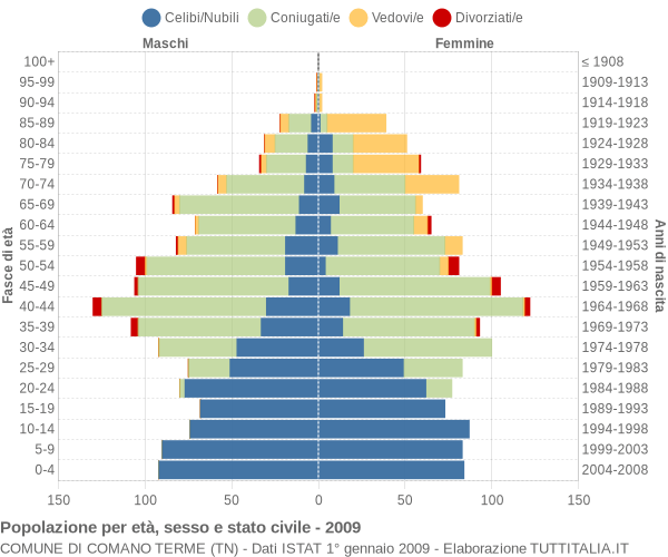 Grafico Popolazione per età, sesso e stato civile Comune di Comano Terme (TN)