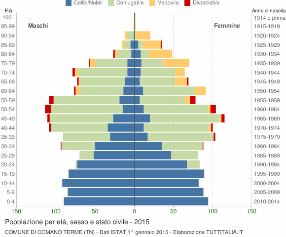 Grafico Popolazione per età, sesso e stato civile Comune di Comano Terme (TN)
