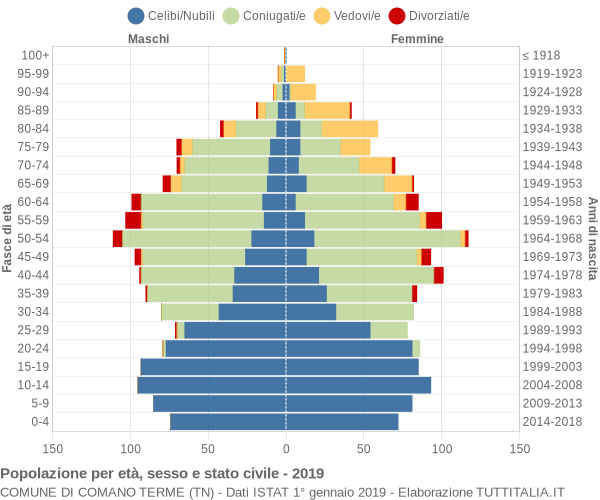 Grafico Popolazione per età, sesso e stato civile Comune di Comano Terme (TN)