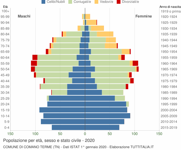 Grafico Popolazione per età, sesso e stato civile Comune di Comano Terme (TN)