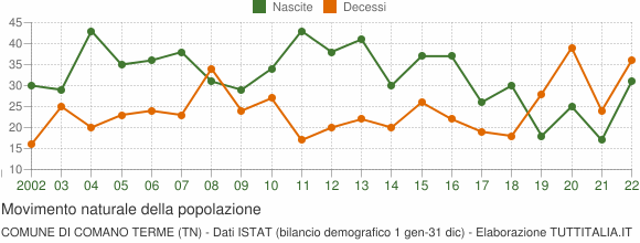 Grafico movimento naturale della popolazione Comune di Comano Terme (TN)