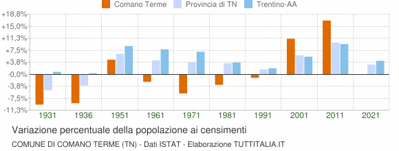 Grafico variazione percentuale della popolazione Comune di Comano Terme (TN)