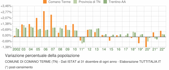 Variazione percentuale della popolazione Comune di Comano Terme (TN)
